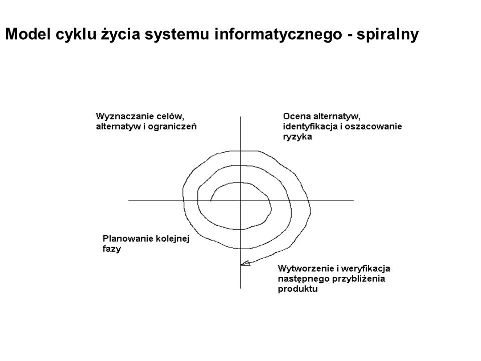 Model cyklu życia systemu informatycznego - spiralny