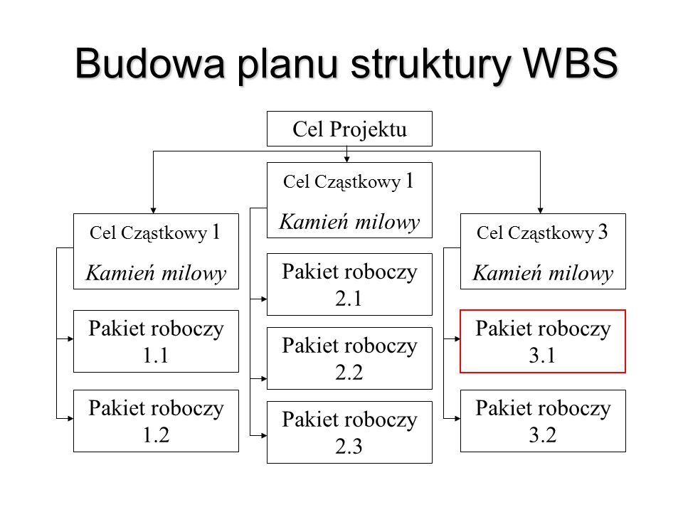 Budowa planu struktury WBS