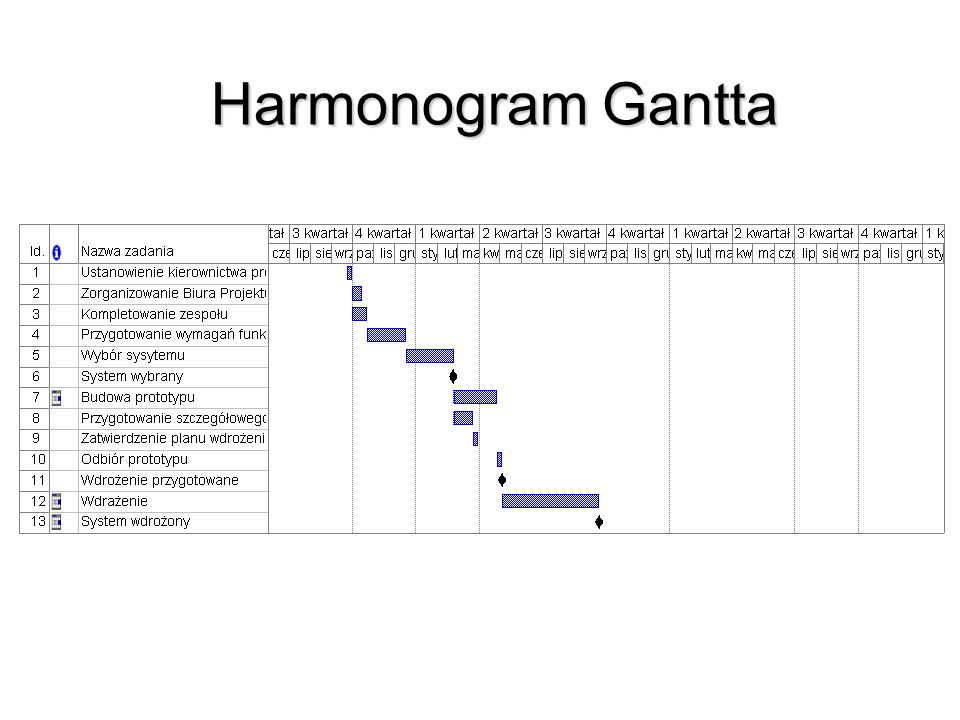 Harmonogram Gantta