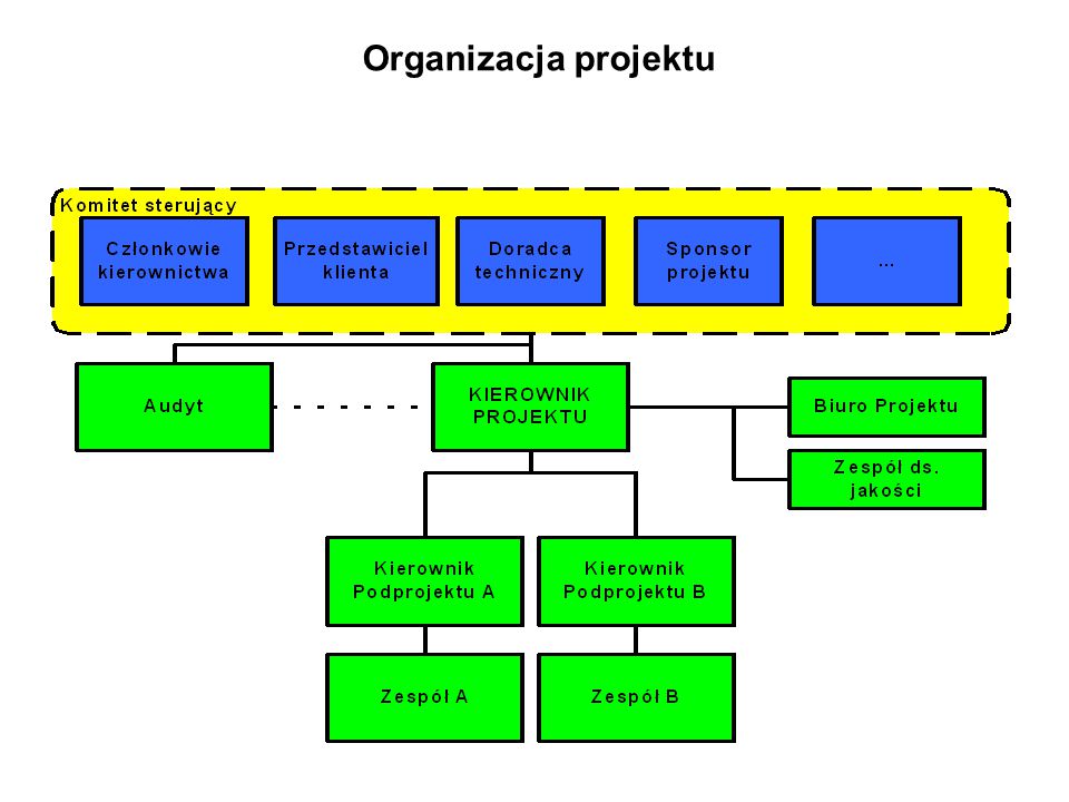 Organizacja projektu