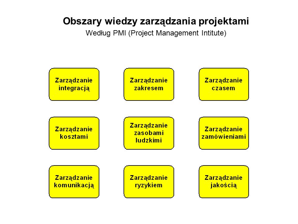 Obszary wiedzy zarządzania projektami