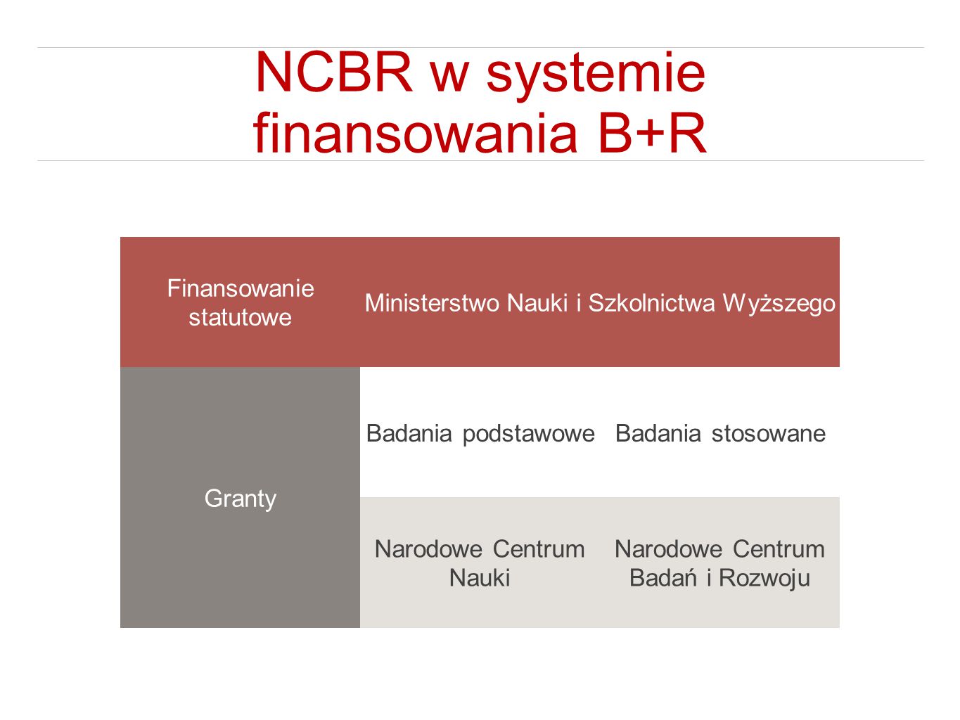 NCBR w systemie finansowania B+R