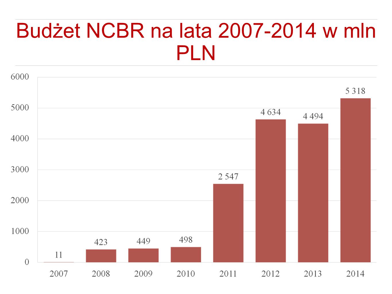 Budżet NCBR na lata w mln PLN