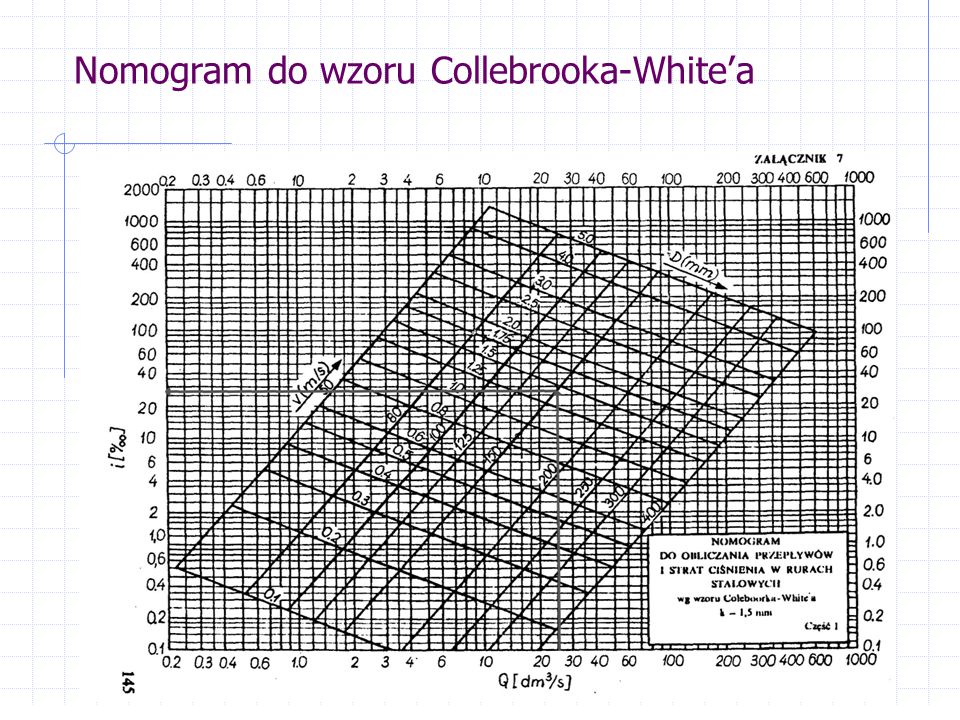 Nomogram do wzoru Collebrooka-White’a