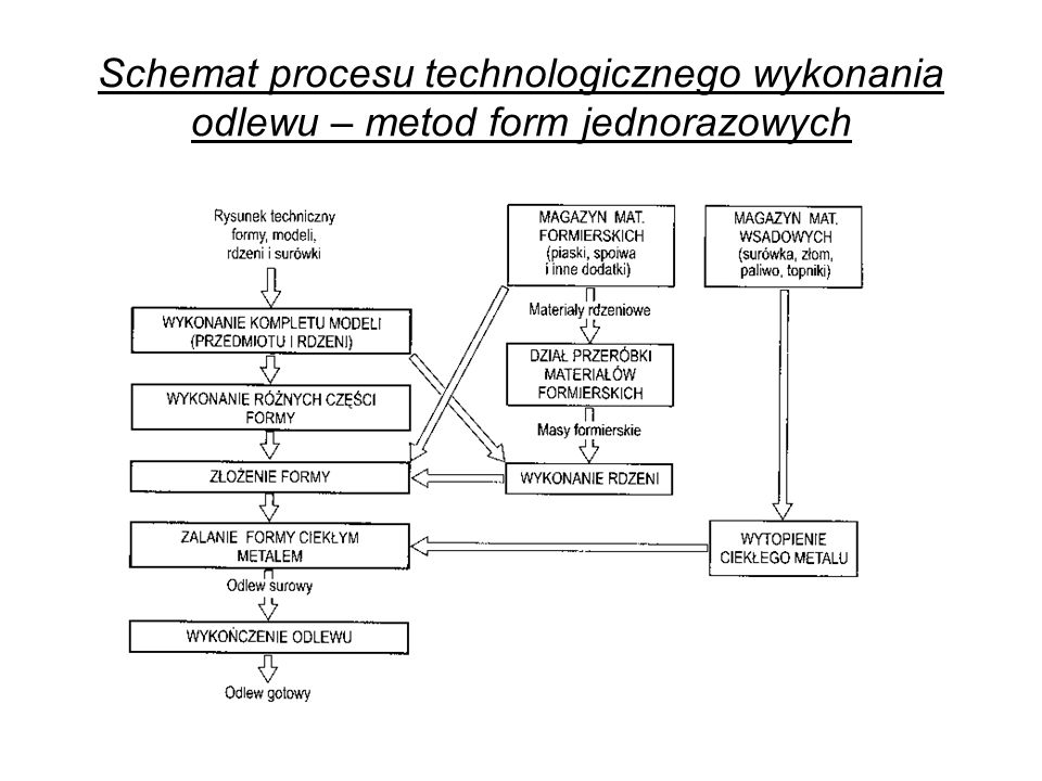 Schemat procesu technologicznego wykonania odlewu – metod form jednorazowych