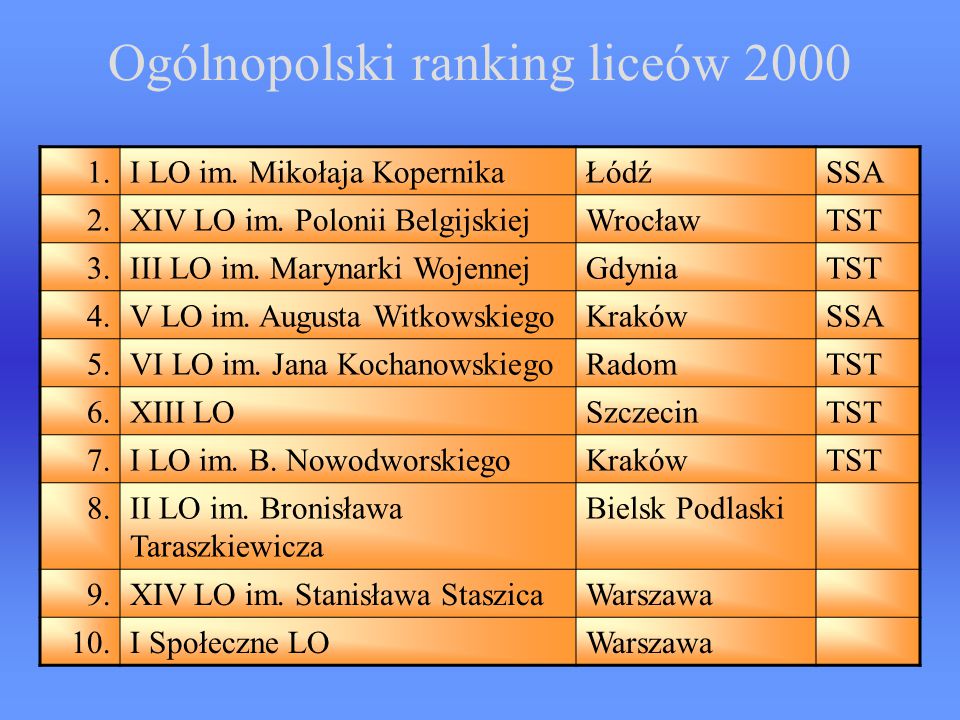 Ogólnopolski ranking liceów 2000
