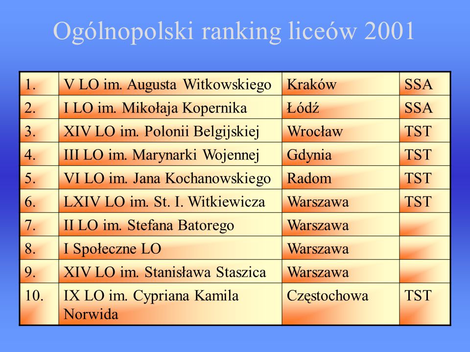 Ogólnopolski ranking liceów 2001