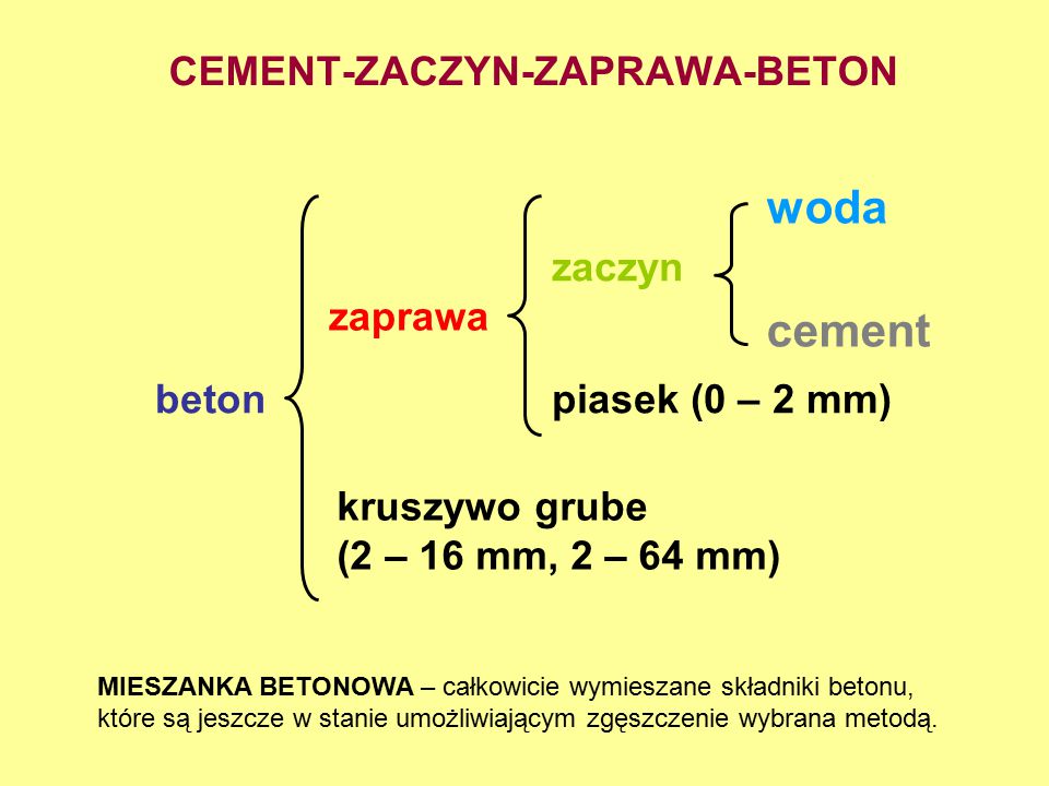 CEMENT-ZACZYN-ZAPRAWA-BETON
