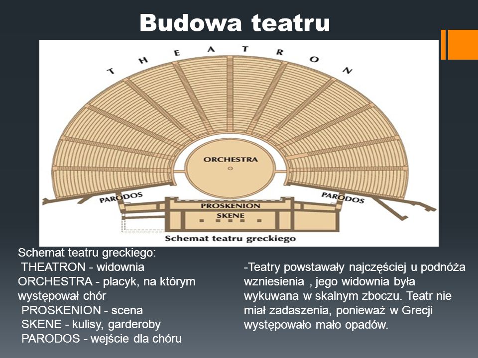 Budowa teatru Schemat teatru greckiego: THEATRON - widownia
