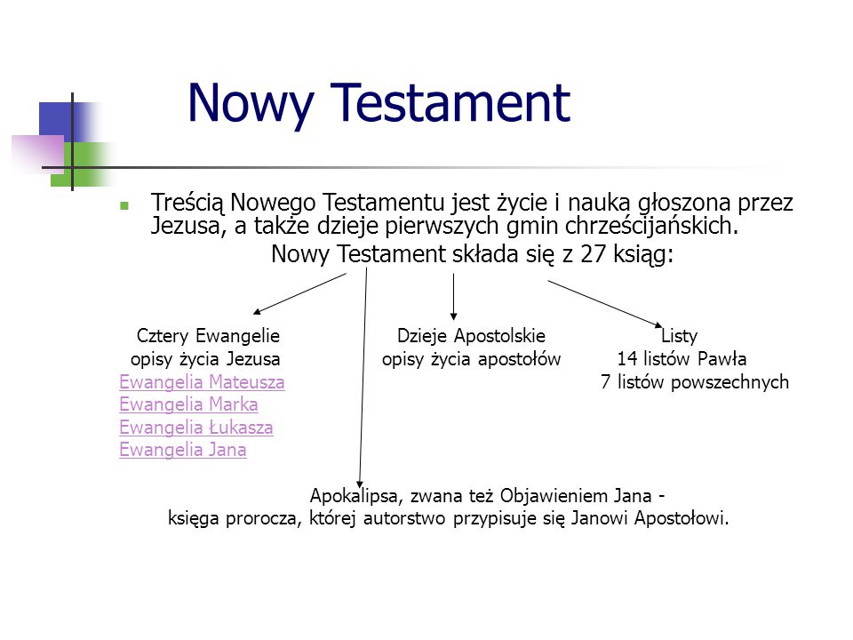 Nowy Testament składa się z 27 ksiąg: