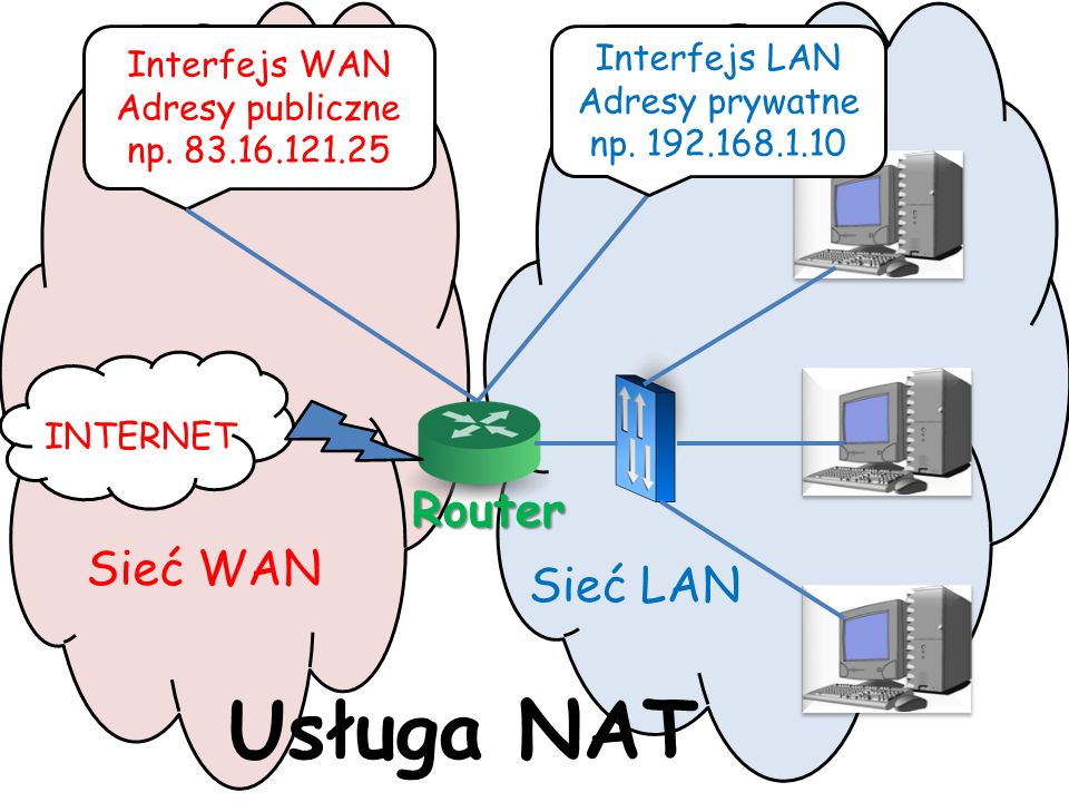 Usługa NAT Router Sieć WAN Sieć LAN Interfejs LAN Interfejs WAN