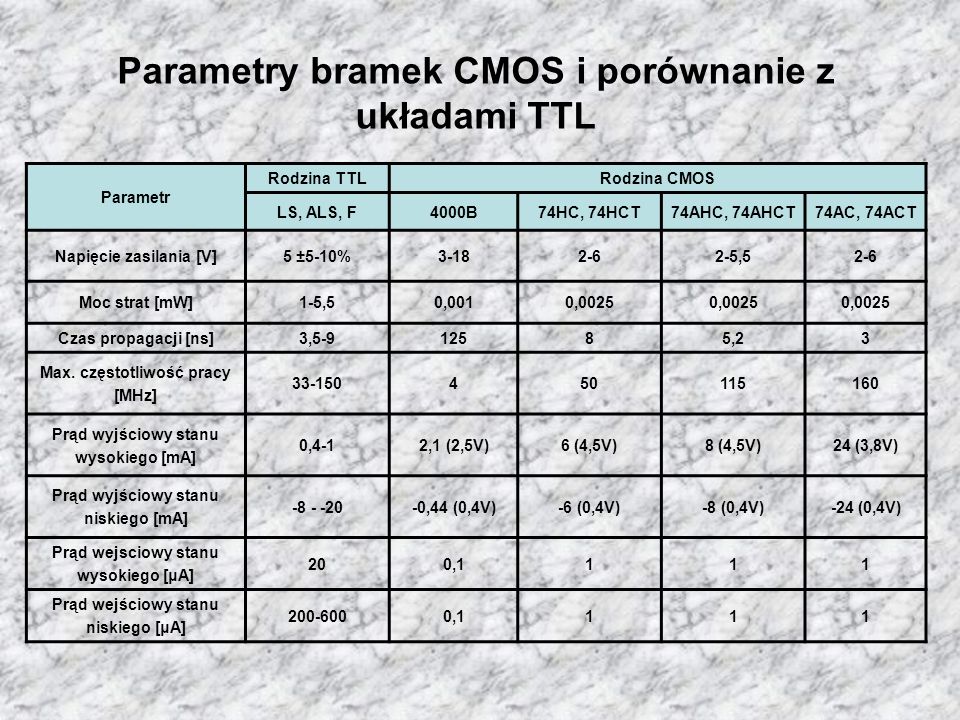 Parametry bramek CMOS i porównanie z układami TTL