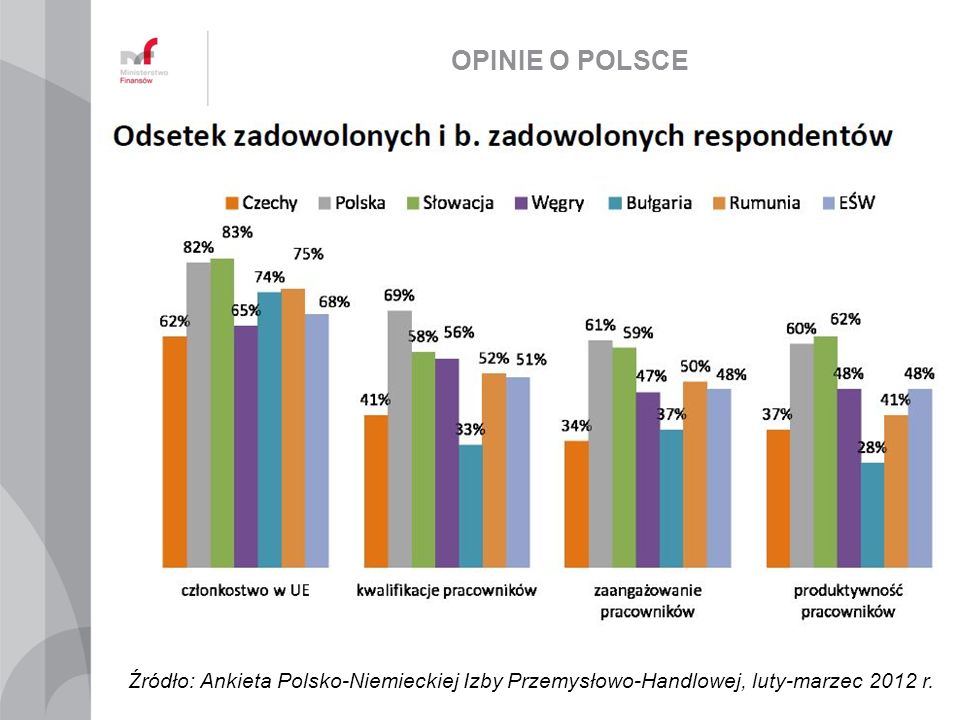 OPINIE O POLSCE Źródło: Ankieta Polsko-Niemieckiej Izby Przemysłowo-Handlowej, luty-marzec 2012 r.