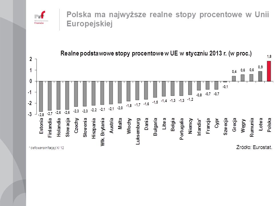 Polska ma najwyższe realne stopy procentowe w Unii Europejskiej