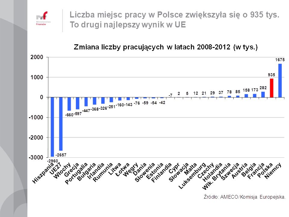 Liczba miejsc pracy w Polsce zwiększyła się o 935 tys