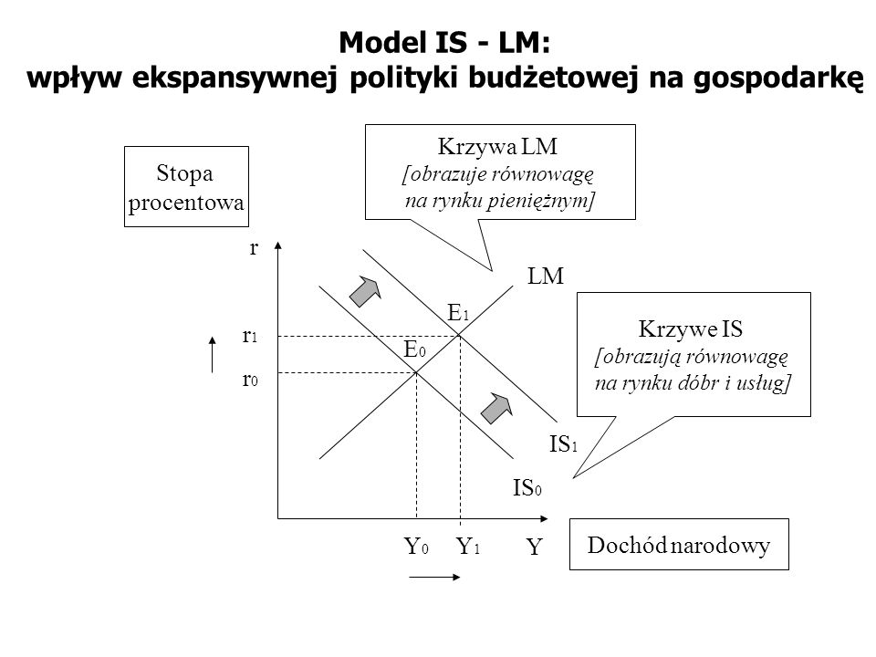 Model IS - LM: wpływ ekspansywnej polityki budżetowej na gospodarkę