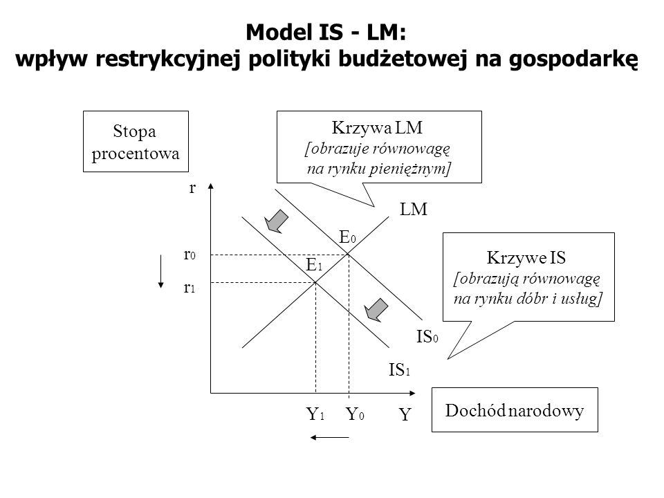 Model IS - LM: wpływ restrykcyjnej polityki budżetowej na gospodarkę