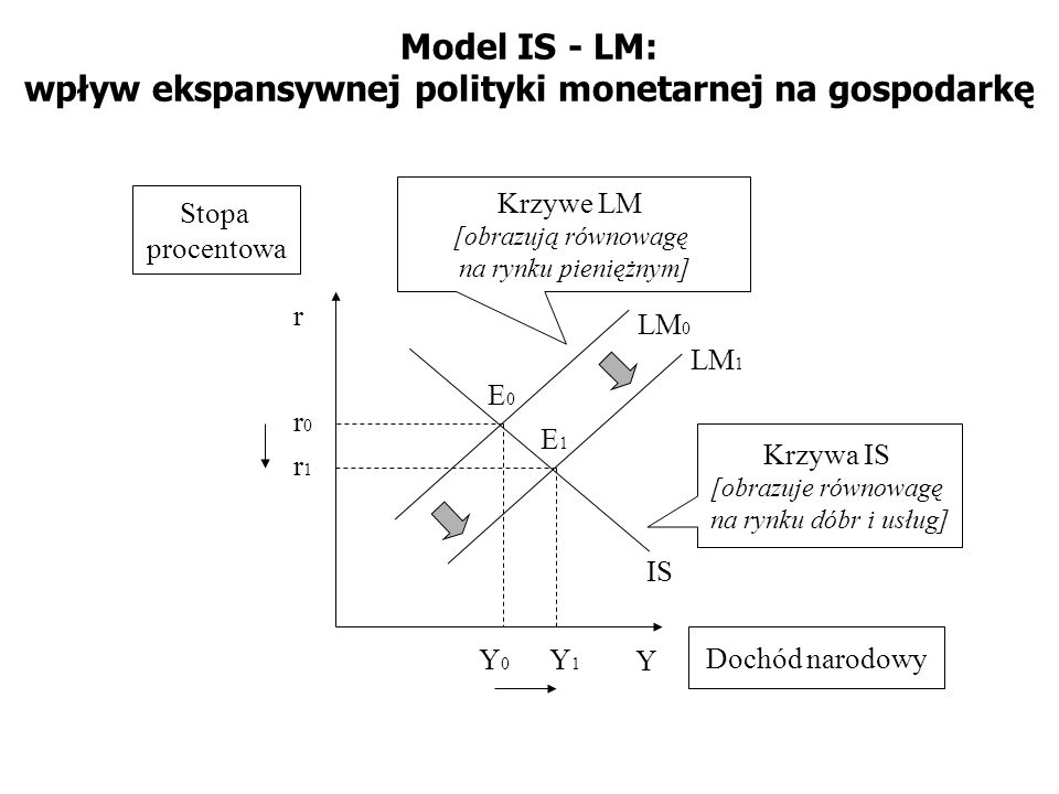 Model IS - LM: wpływ ekspansywnej polityki monetarnej na gospodarkę