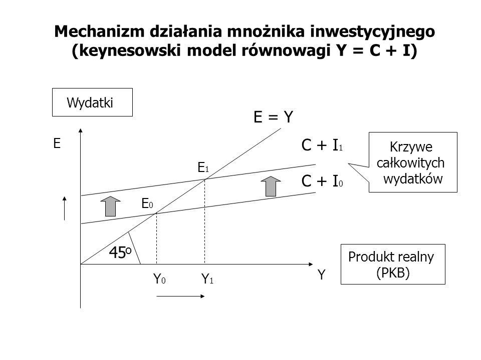 Mechanizm działania mnożnika inwestycyjnego (keynesowski model równowagi Y = C + I)