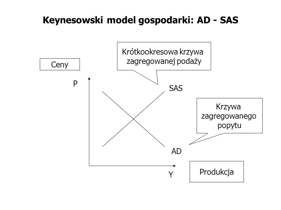Keynesowski model gospodarki: AD - SAS