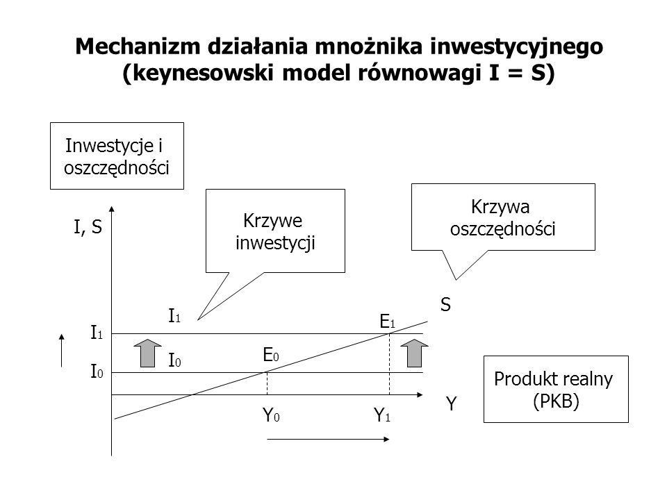 Mechanizm działania mnożnika inwestycyjnego (keynesowski model równowagi I = S)