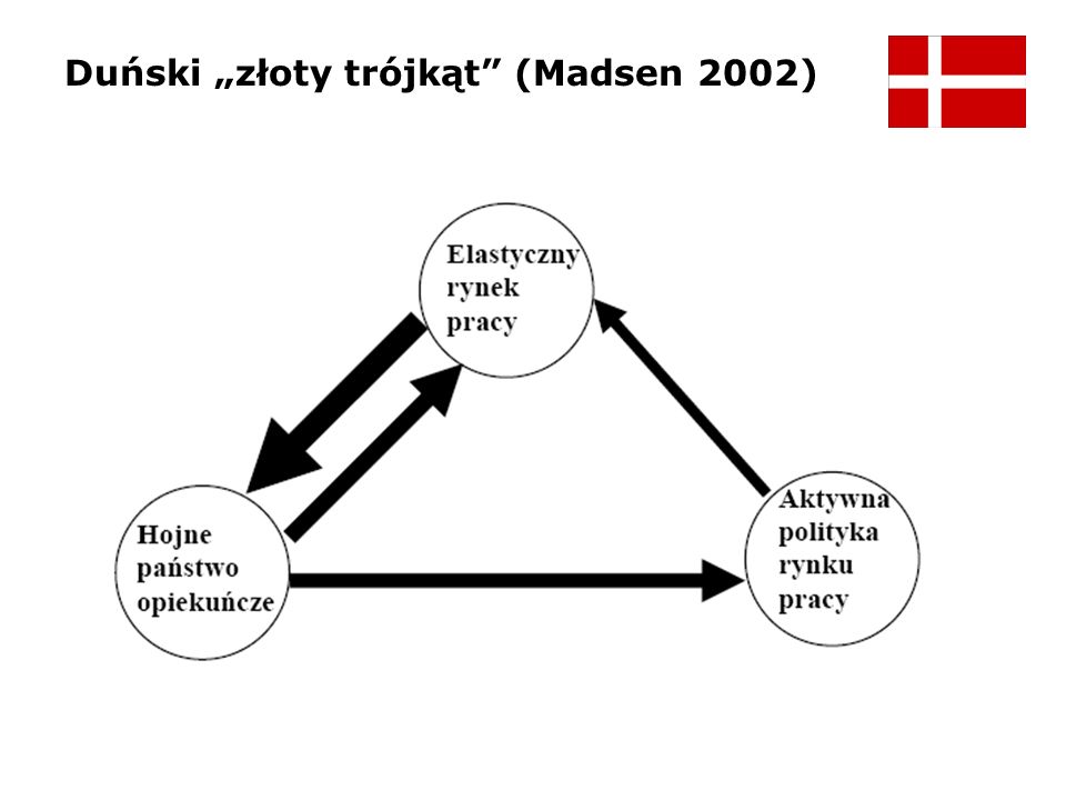 Duński „złoty trójkąt (Madsen 2002)