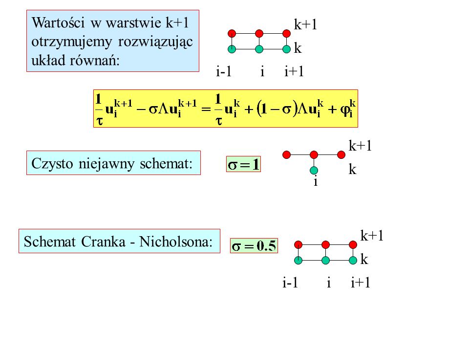 Wartości w warstwie k+1 otrzymujemy rozwiązując. układ równań: k+1. k. i-1 i i+1. k+1.
