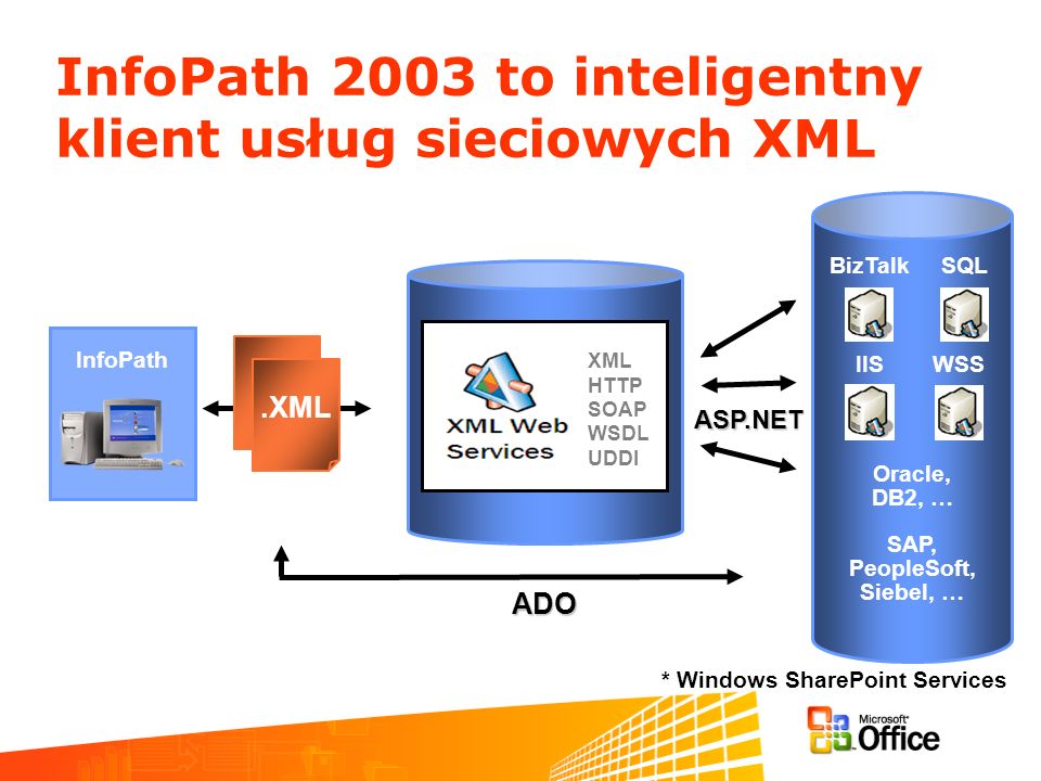 InfoPath 2003 to inteligentny klient usług sieciowych XML