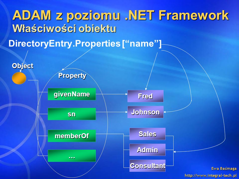 ADAM z poziomu .NET Framework Właściwości obiektu