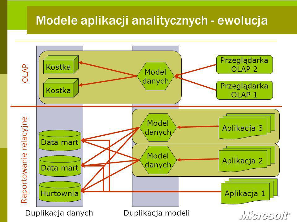 Modele aplikacji analitycznych - ewolucja