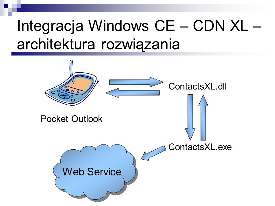 Integracja Windows CE – CDN XL – architektura rozwiązania