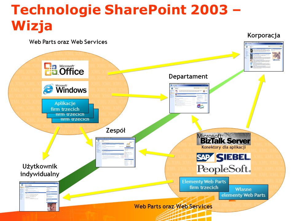 Technologie SharePoint 2003 – Wizja