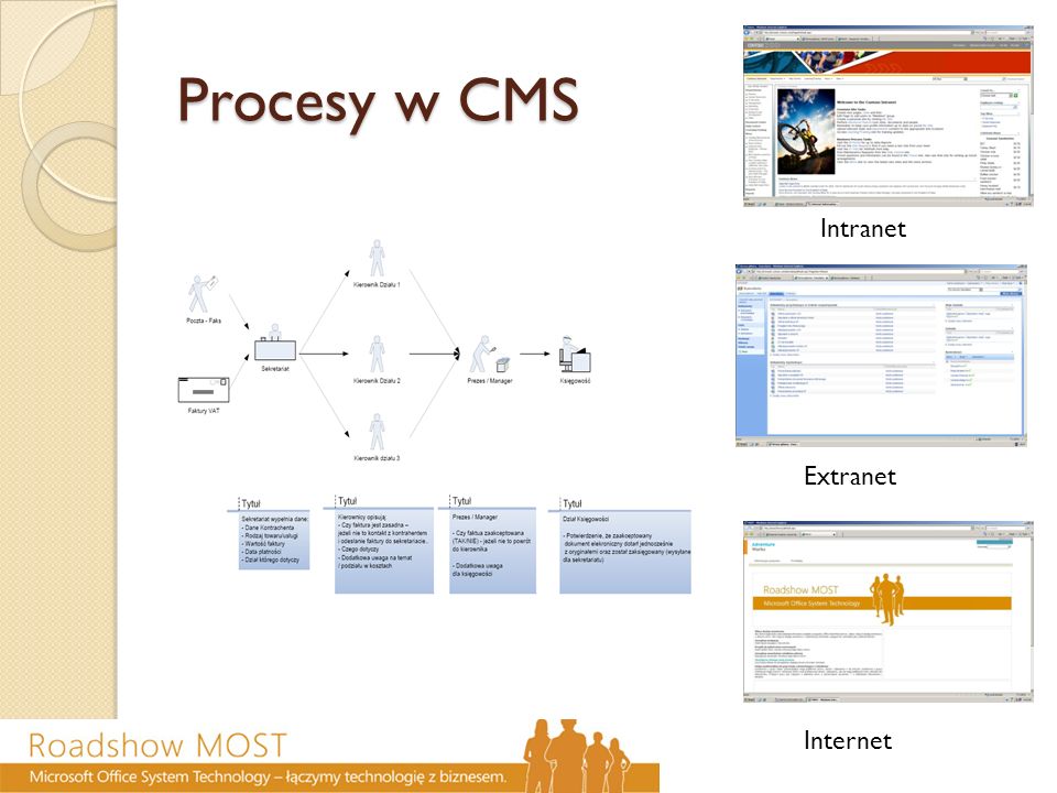 Procesy w CMS Intranet Extranet Internet
