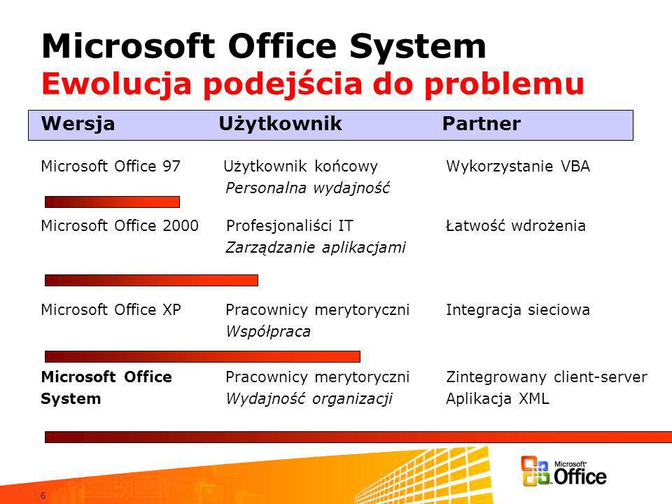 Microsoft Office System Ewolucja podejścia do problemu