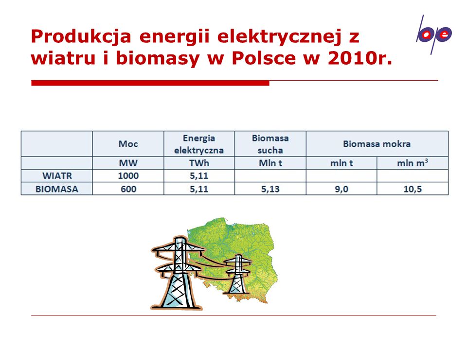 Produkcja energii elektrycznej z wiatru i biomasy w Polsce w 2010r.