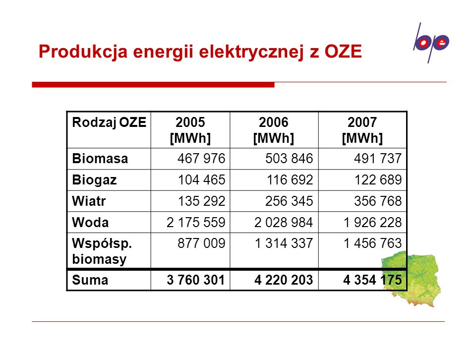 Produkcja energii elektrycznej z OZE