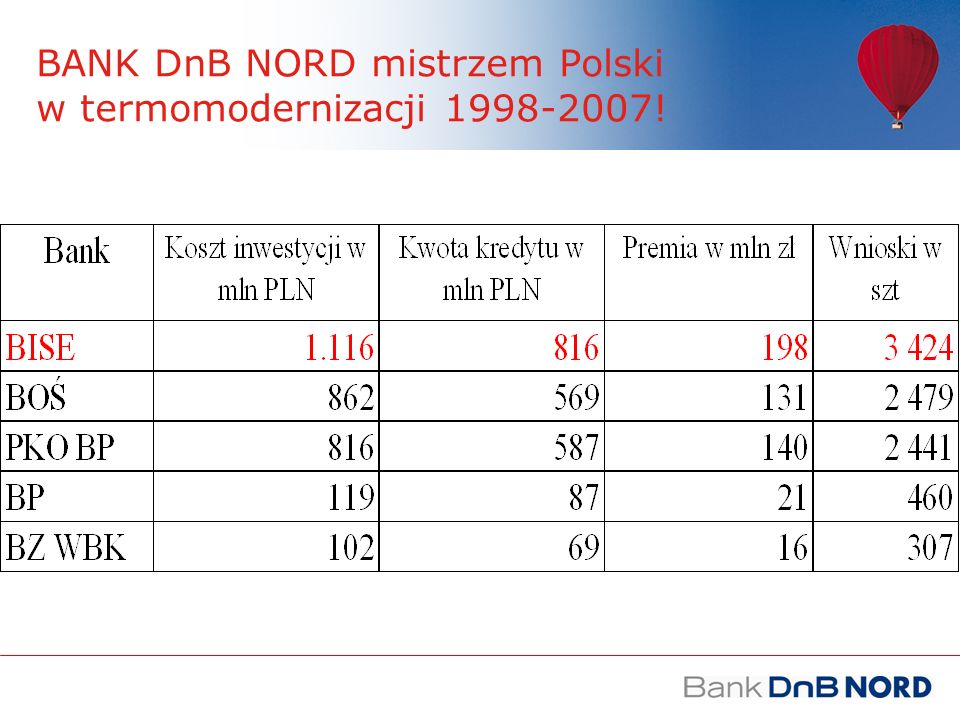 BANK DnB NORD mistrzem Polski w termomodernizacji !
