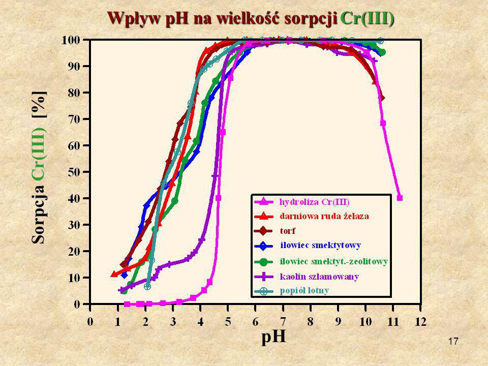 Wpływ pH na wielkość sorpcji Cr(III)