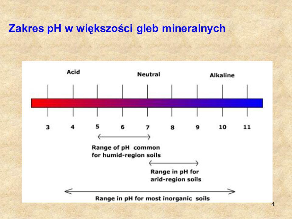 Zakres pH w większości gleb mineralnych