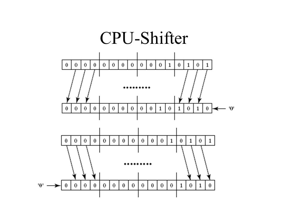 CPU-Shifter