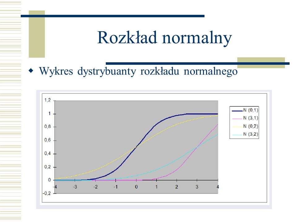 Rozkład normalny Wykres dystrybuanty rozkładu normalnego