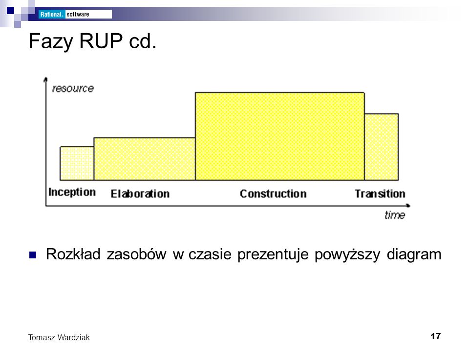 Fazy RUP cd. Rozkład zasobów w czasie prezentuje powyższy diagram