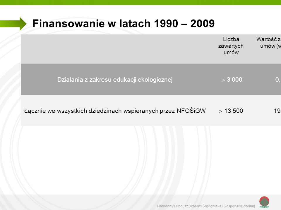 Finansowanie w latach 1990 – 2009