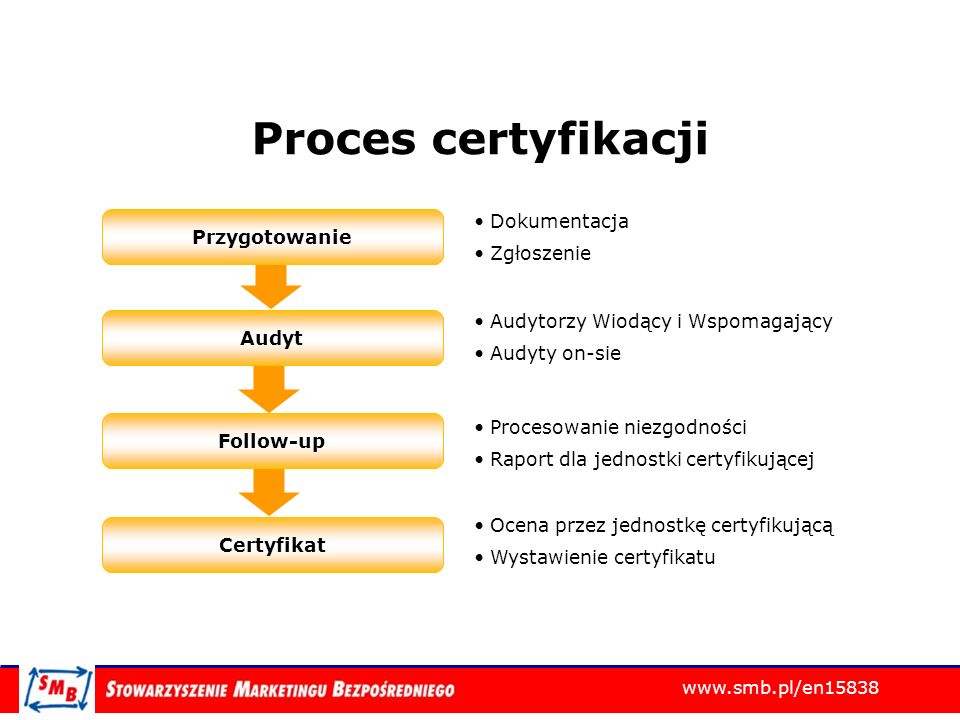 Proces certyfikacji Dokumentacja Przygotowanie Zgłoszenie