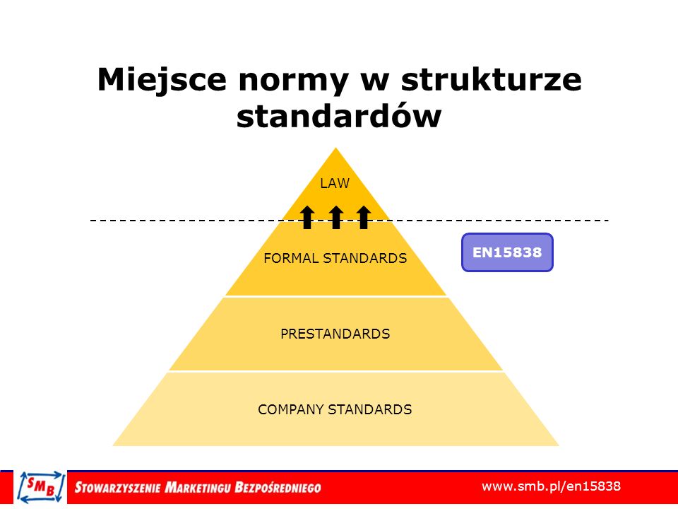 Miejsce normy w strukturze standardów
