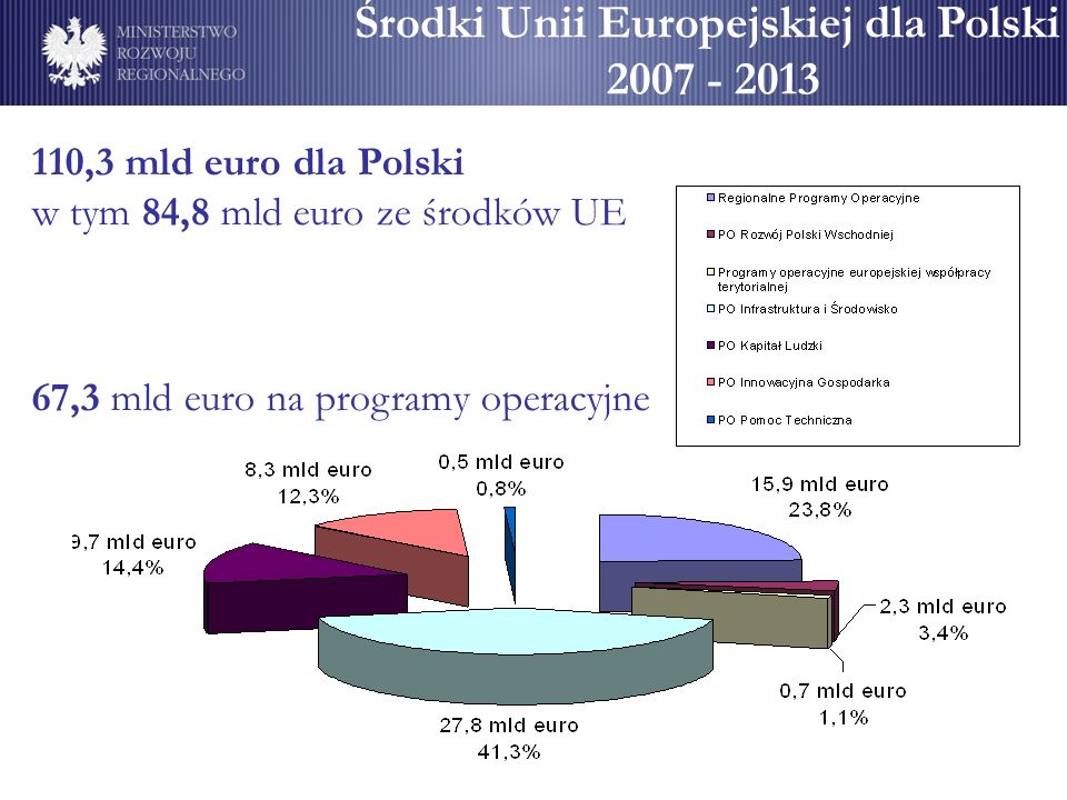 Środki Unii Europejskiej dla Polski