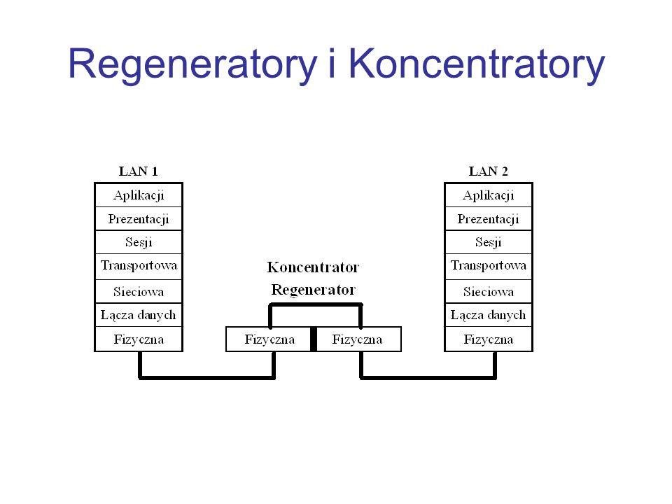 Regeneratory i Koncentratory