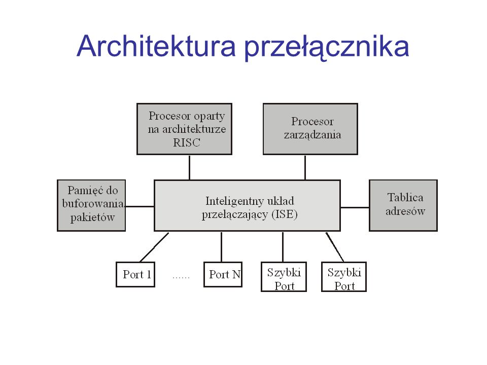 Architektura przełącznika
