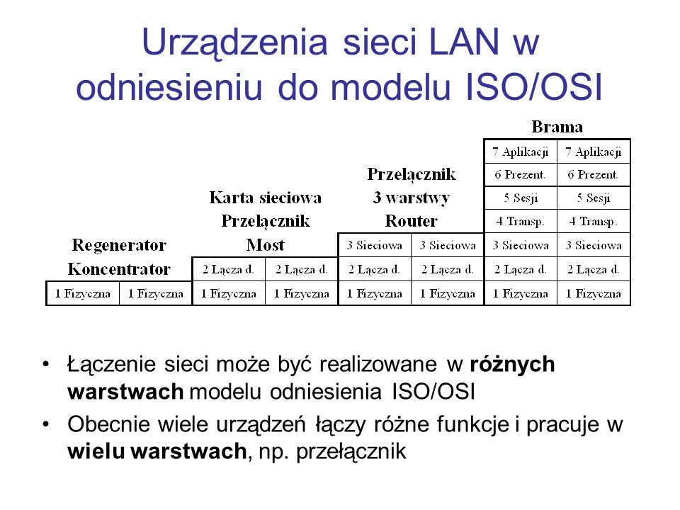 Urządzenia sieci LAN w odniesieniu do modelu ISO/OSI