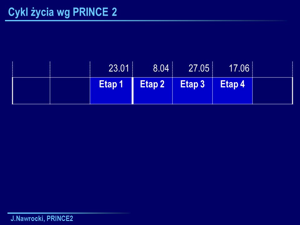 Cykl życia wg PRINCE Etap 1 Etap 2 Etap 3